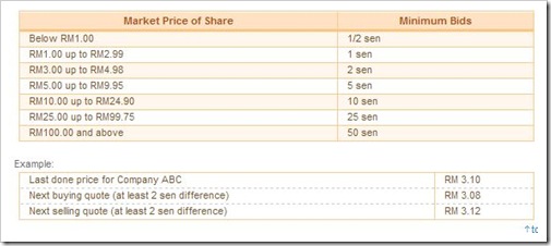 bursa bid