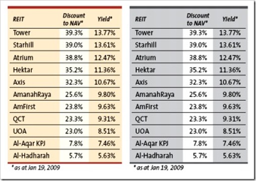 REITs - is it worth to invest?