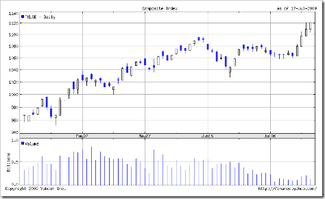 FTSE Bursa Malaysia 30