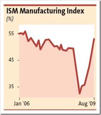 ISM-Manufacturing-Index