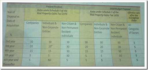 real property gains tax