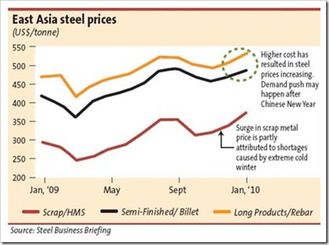 Steel-chart