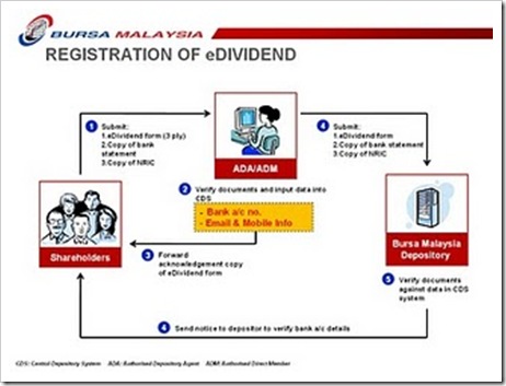 eDividend registration