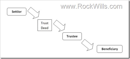 rockwill-trusts