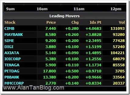 FTSE-KLCI-mover