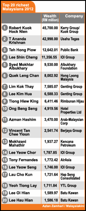 Richest-Malaysians