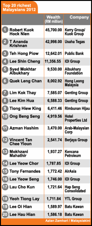 Richest Malaysians Top 20 Richest  People In Malaysians 2012